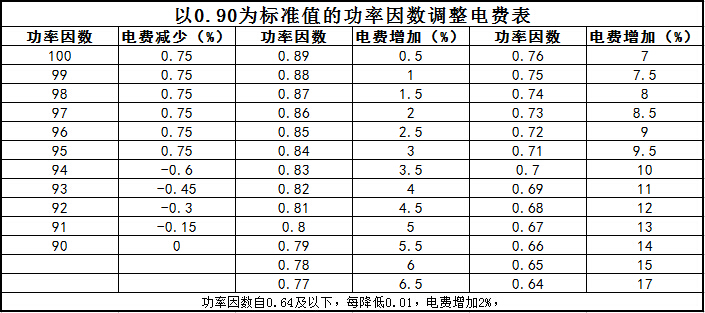 功率因數調整電費對照表04 功率因數調整電費對照表04