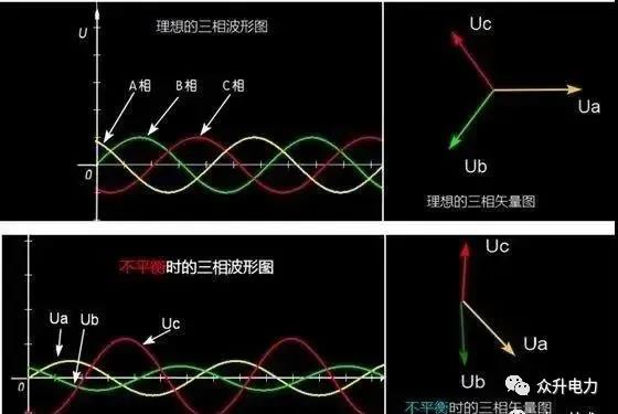 電力系統(tǒng)三相不平衡有哪些危害？